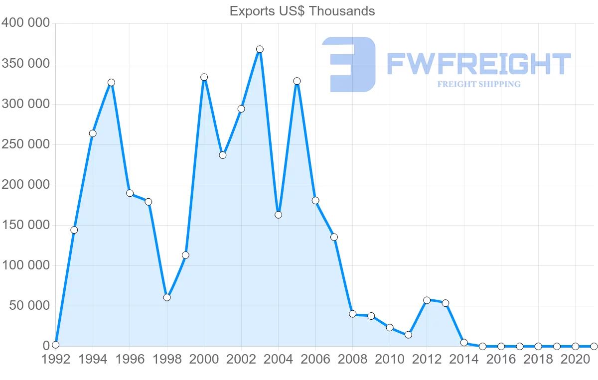 Shipping company from Kyrgyzstan to United Arab Emirates