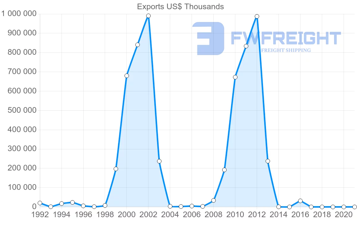 Shipping company from Kyrgyzstan to United Kingdom