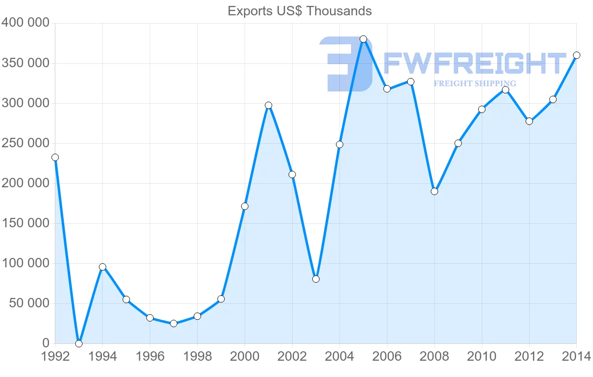 Shipping company from Kyrgyzstan to Uzbekistan