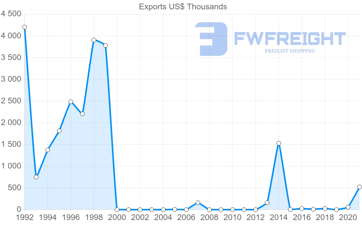 Shipping company from Kyrgyzstan to Vietnam