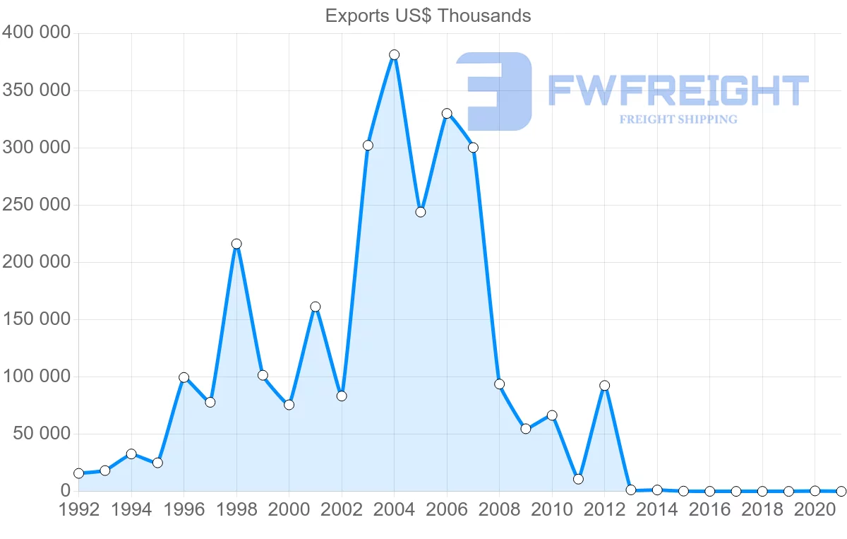 Shipping company from Latvia to Algeria