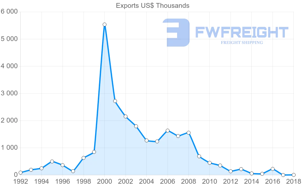 Shipping company from Latvia to Antigua and Barbuda