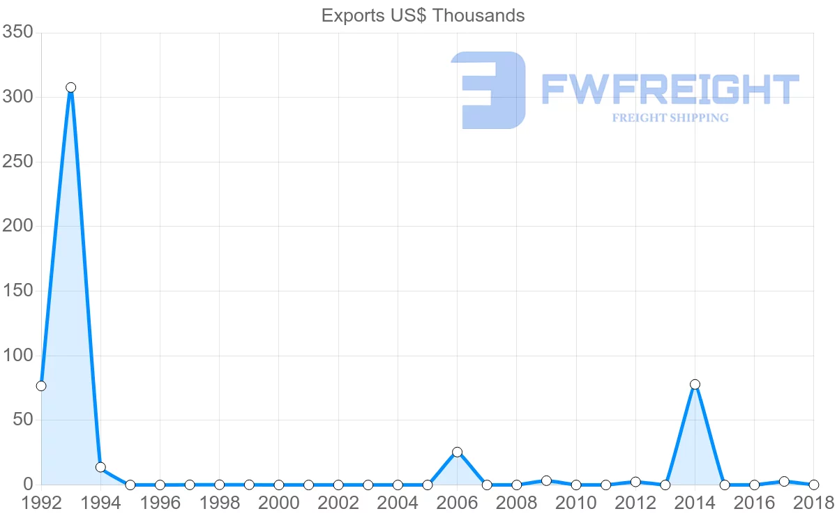 Shipping company from Latvia to Aruba