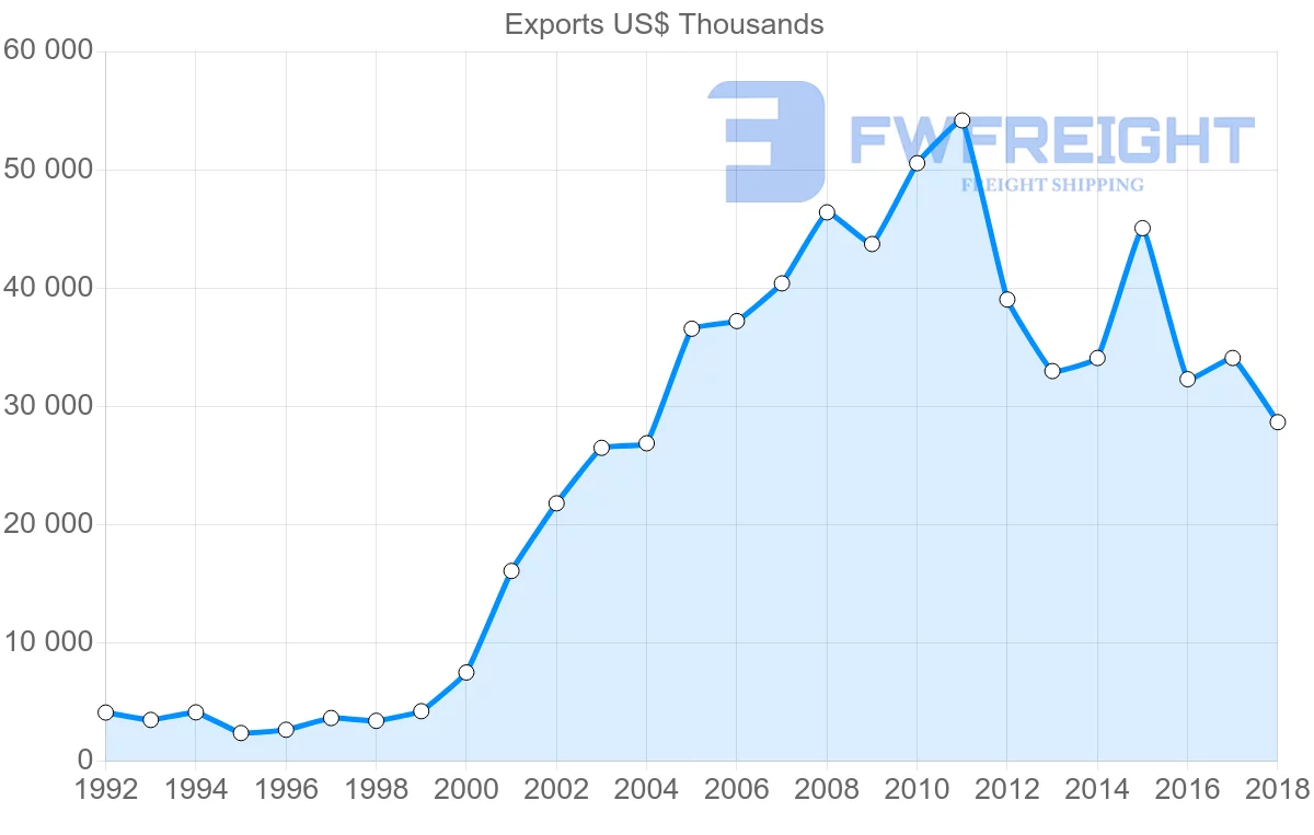 Shipping company from Latvia to Azerbaijan