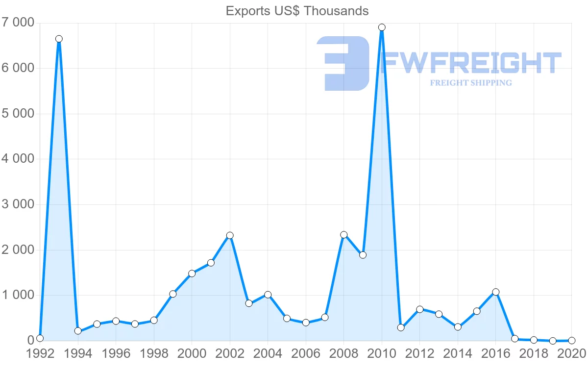 Shipping company from Latvia to Bahrain