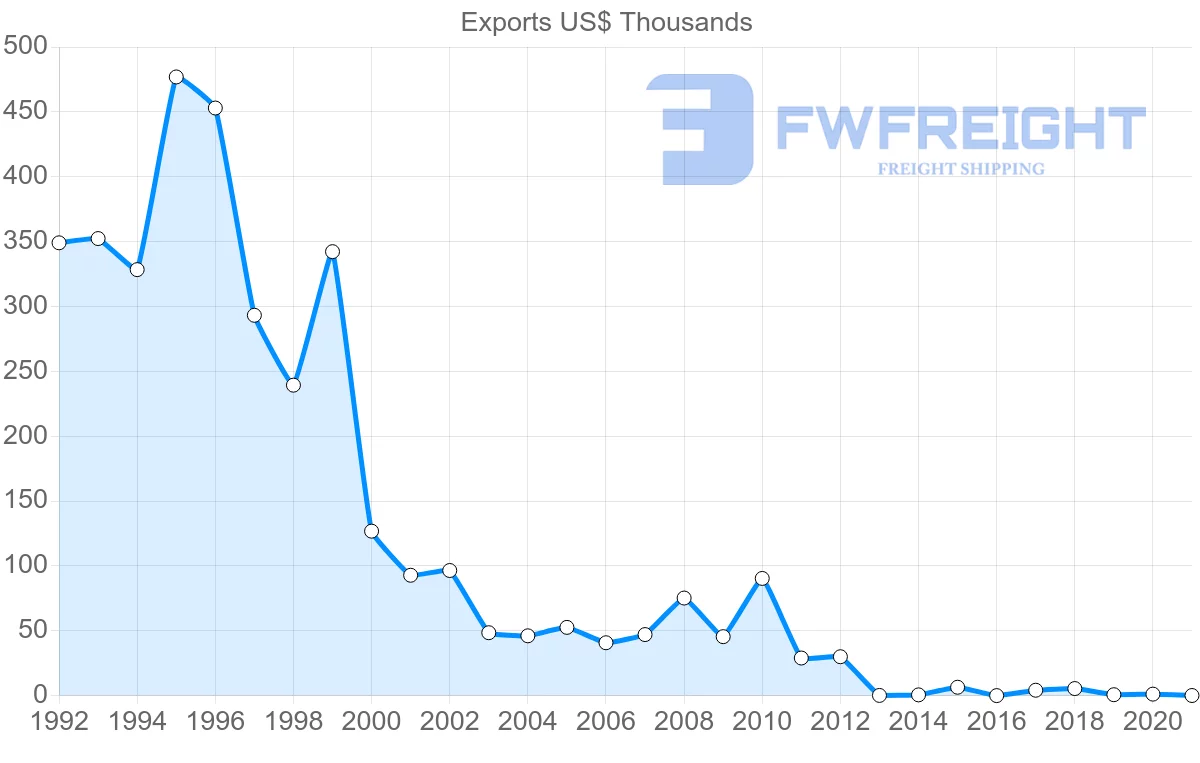 Shipping company from Latvia to Barbados