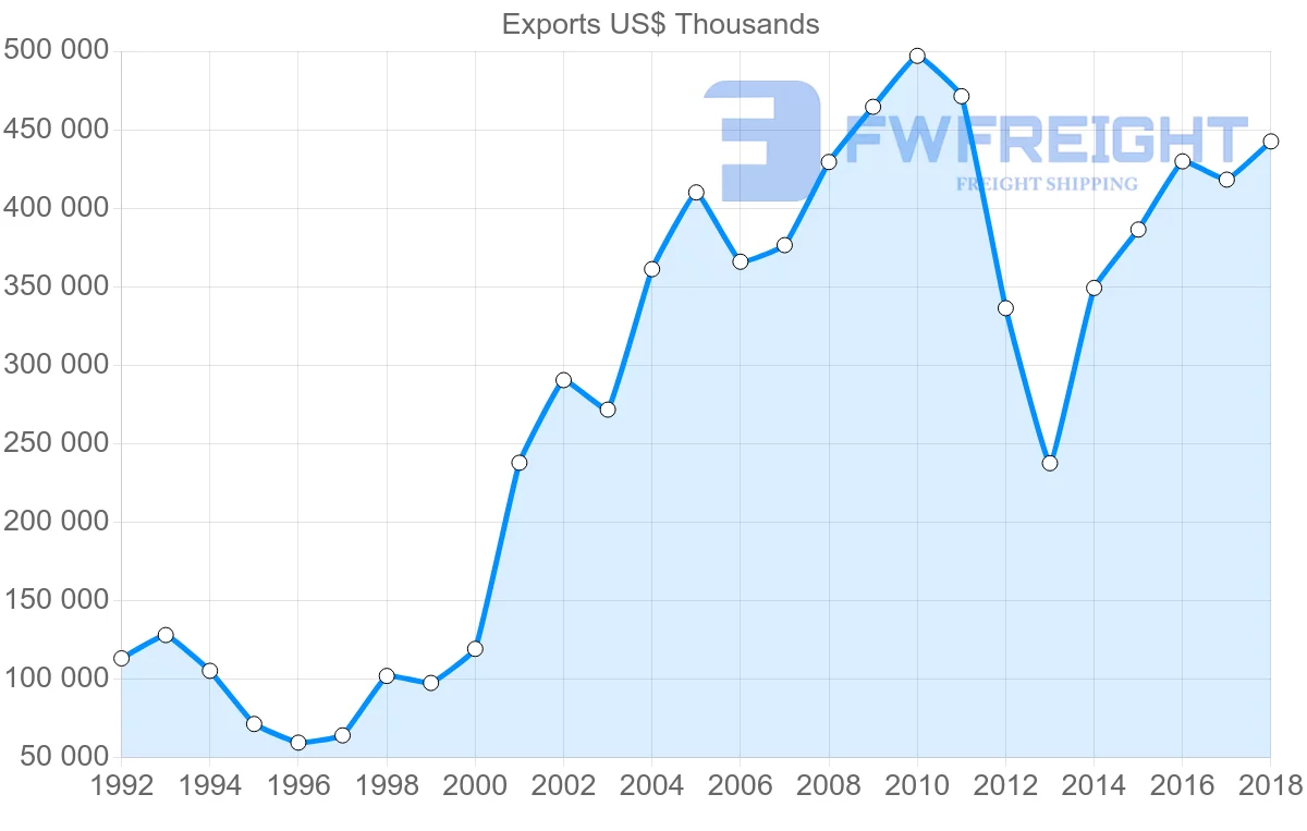 Shipping company from Latvia to Belarus
