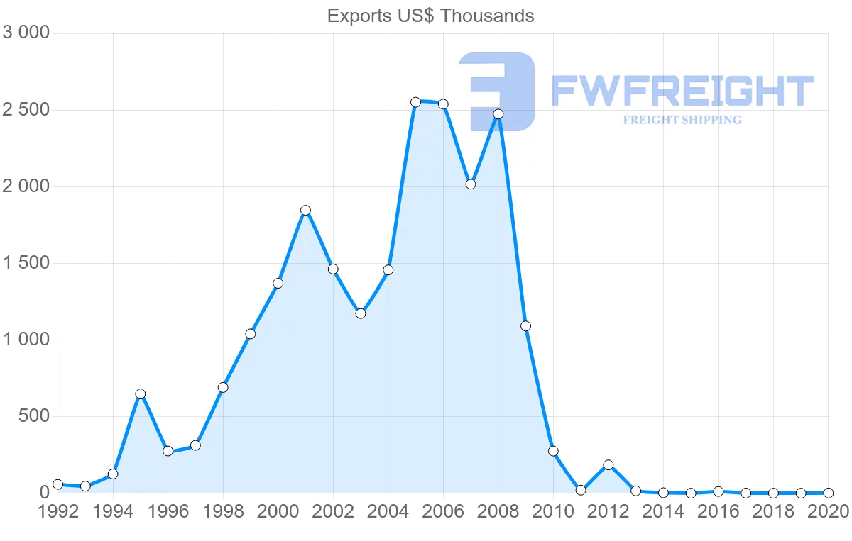 Shipping company from Latvia to Bolivia