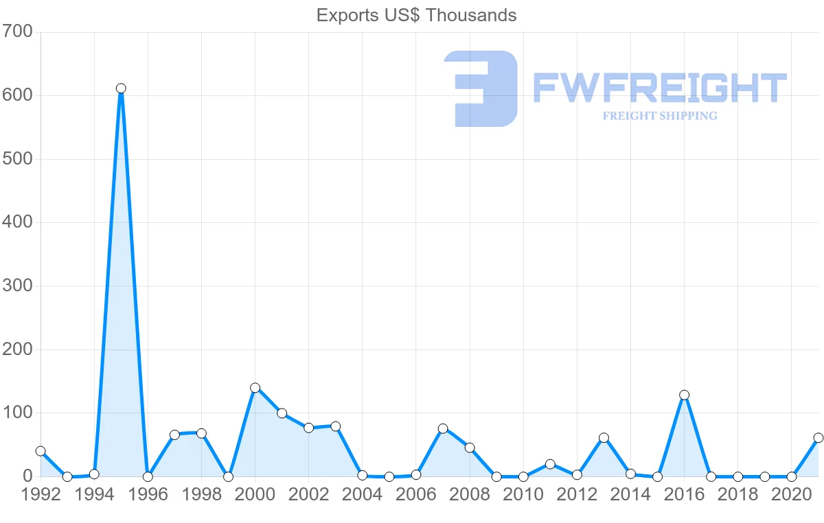 Shipping company from Latvia to Botswana