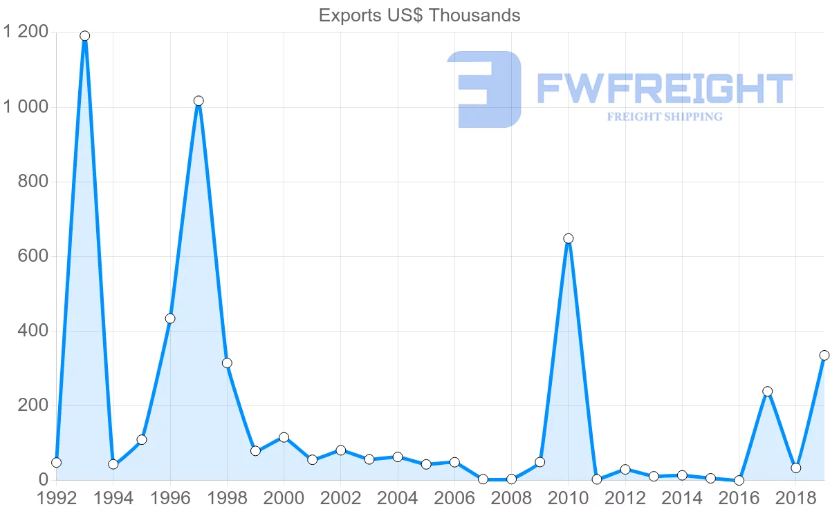 Shipping company from Latvia to Cuba