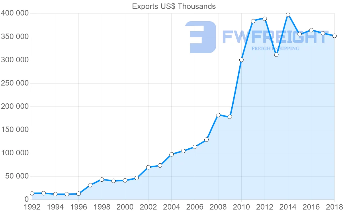 Shipping company from Latvia to Czech Republic