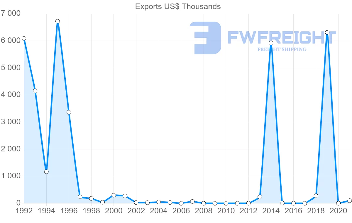 Shipping company from Latvia to Democratic Republic of the Congo