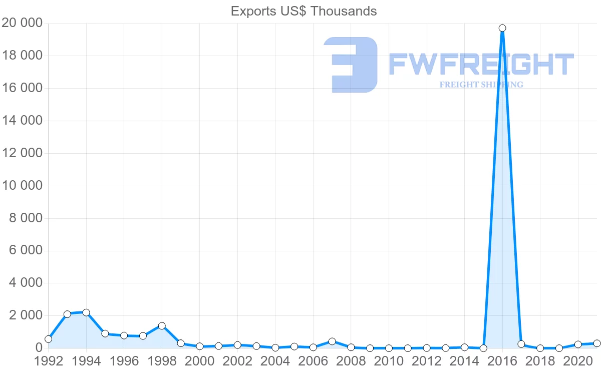 Shipping company from Latvia to Djibouti