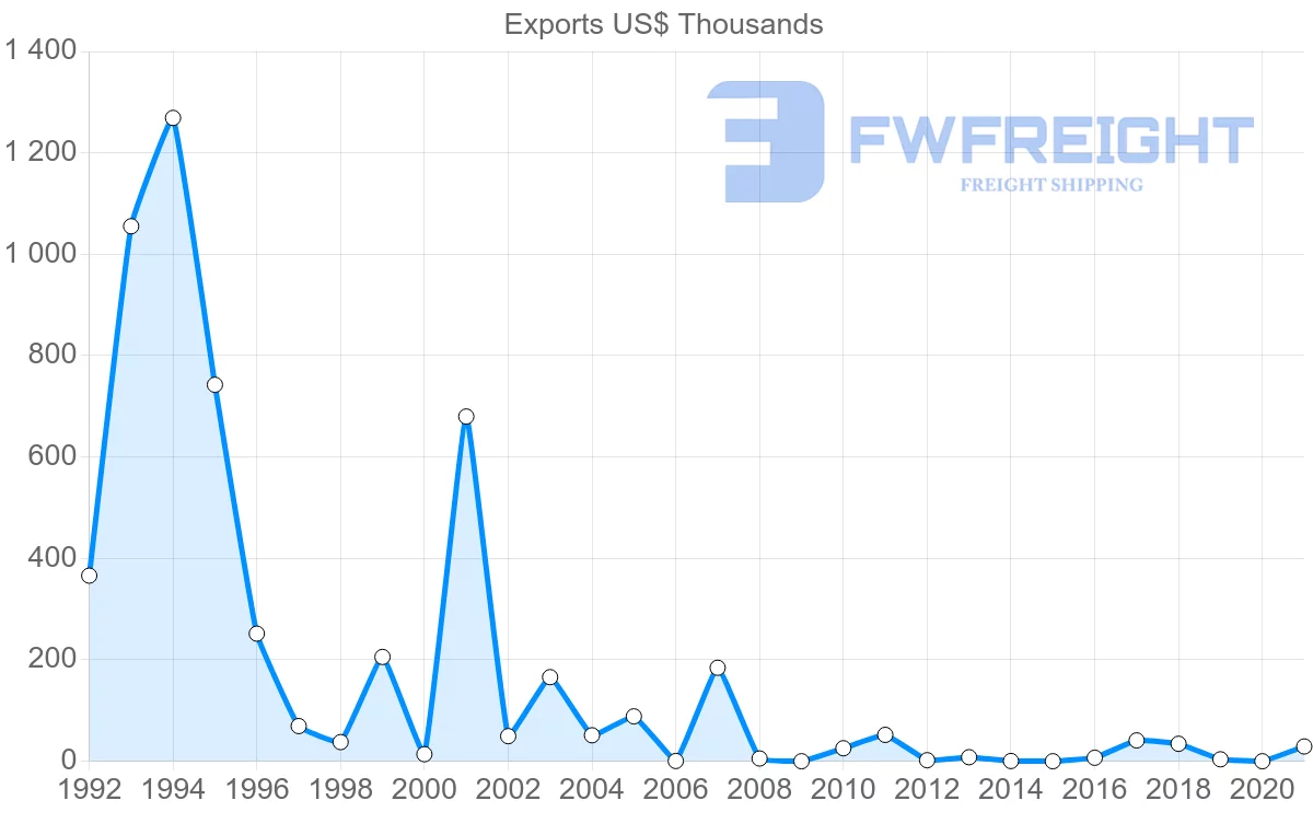 Shipping company from Latvia to Dominica