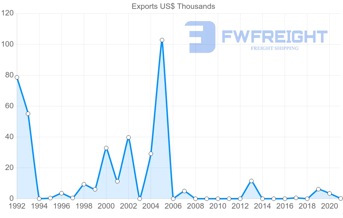Shipping company from Latvia to Fiji