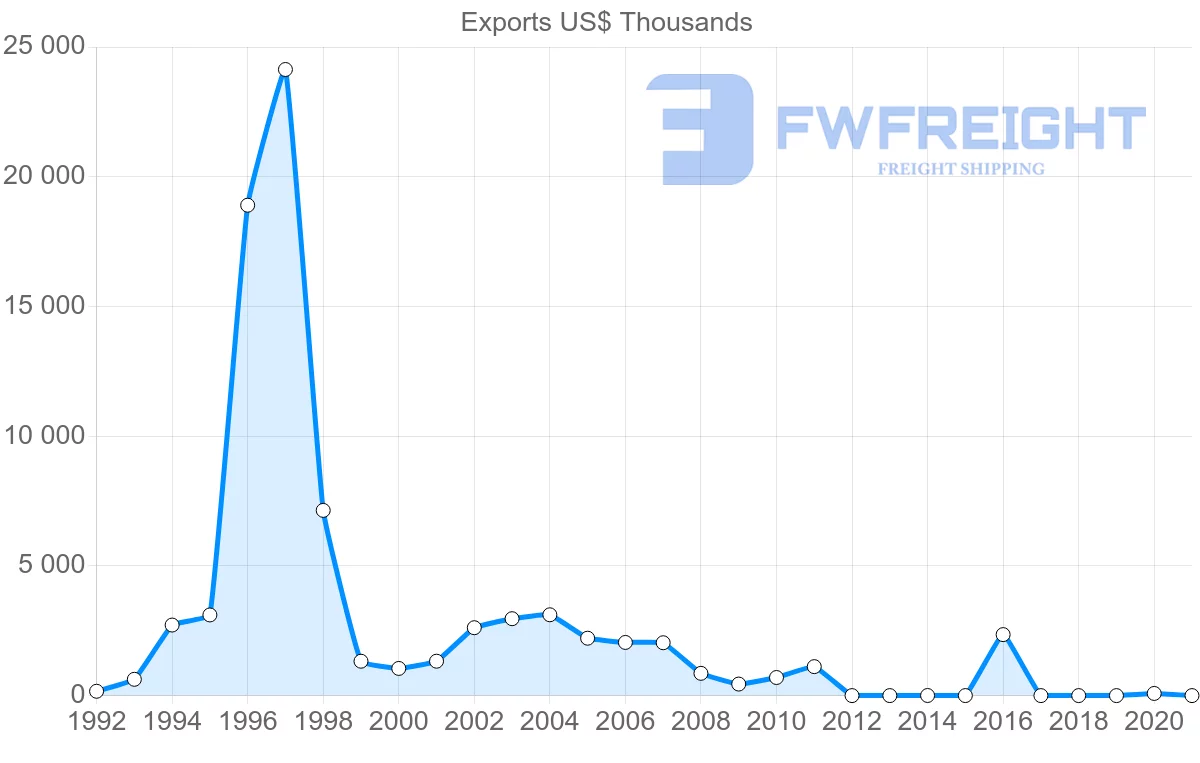 Shipping company from Latvia to Ghana