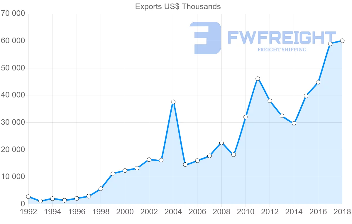 Shipping company from Latvia to Greece