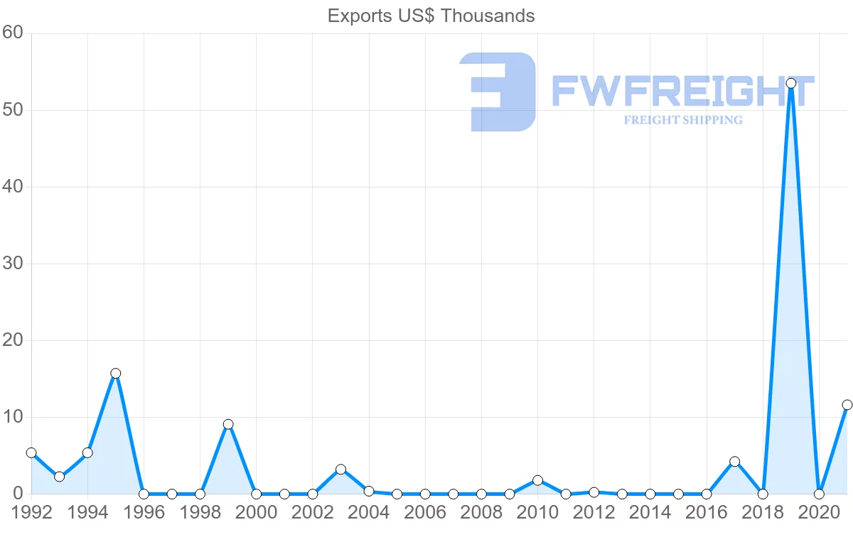 Shipping company from Latvia to Grenada