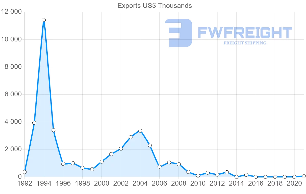Shipping company from Latvia to Guatemala