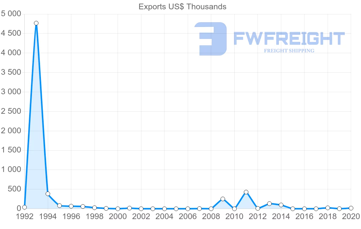 Shipping company from Latvia to Guinea-Bissau