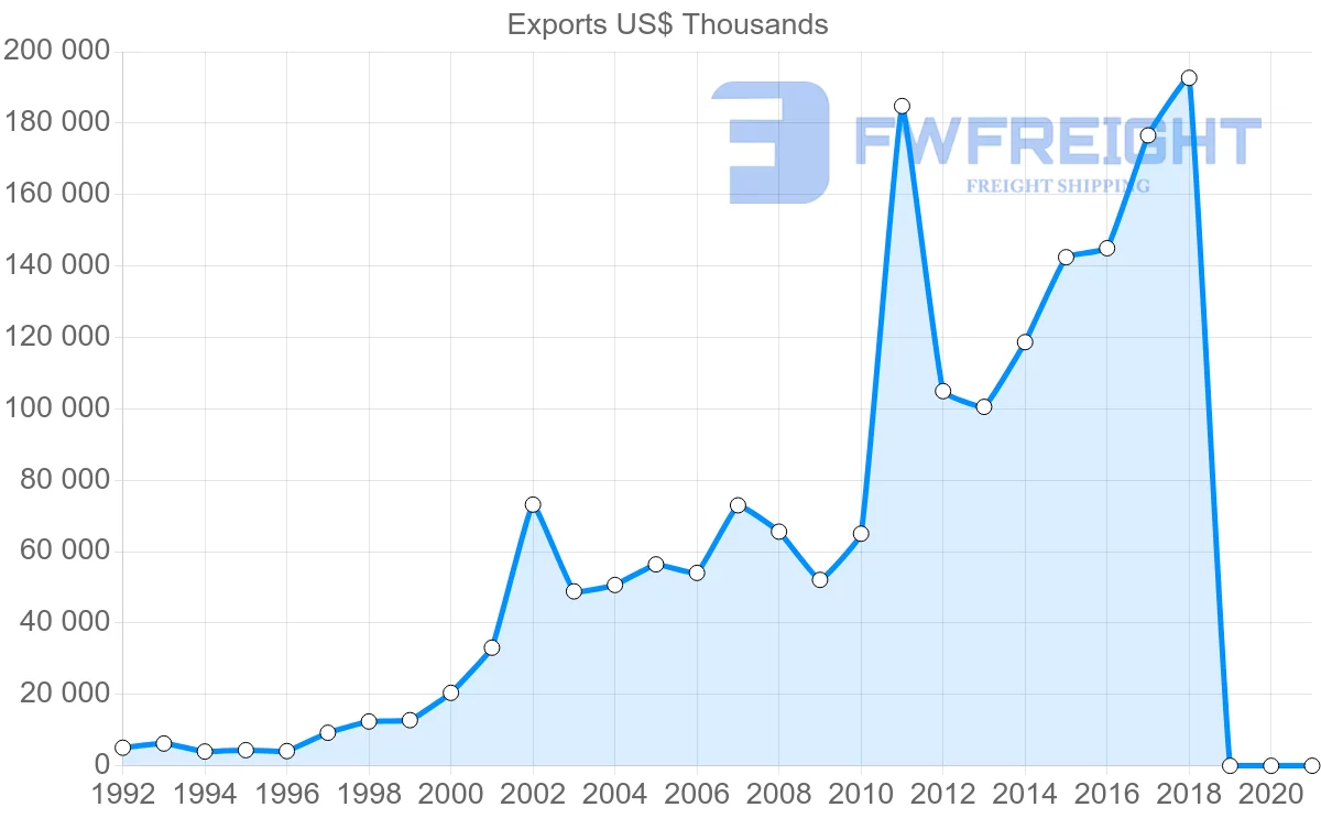 Shipping company from Latvia to Hungary