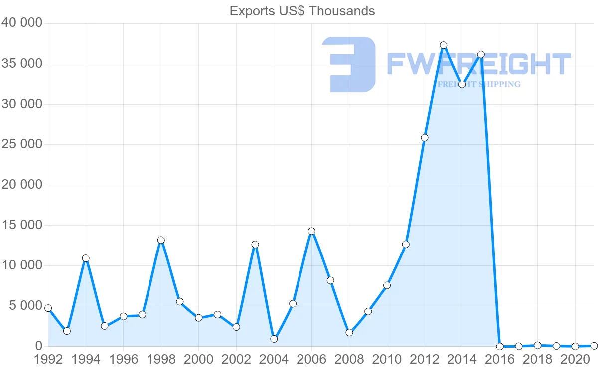 Shipping company from Latvia to Indonesia
