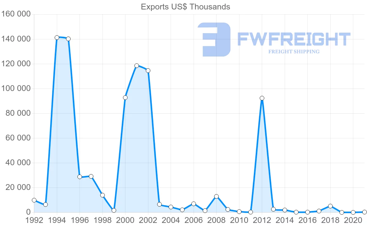 Shipping company from Latvia to Iran