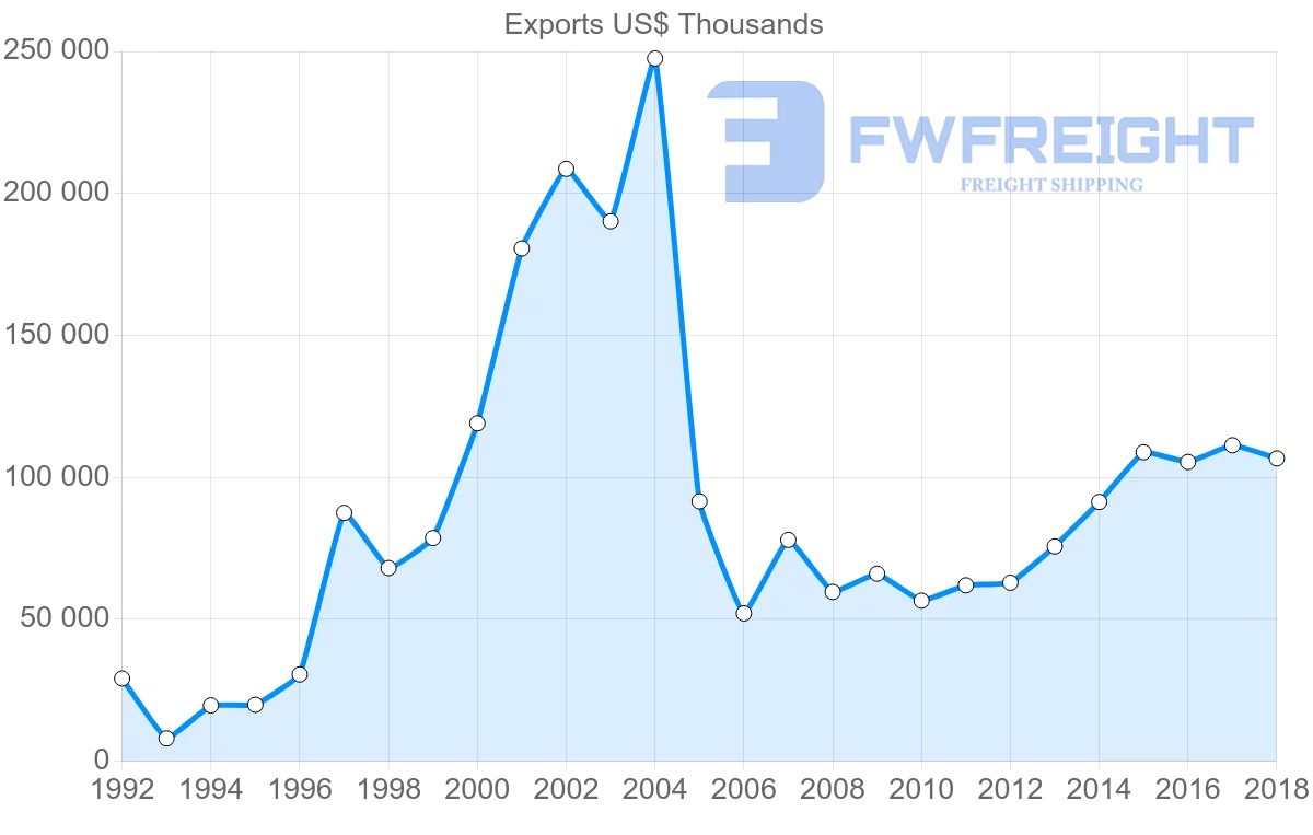 Shipping company from Latvia to Ireland