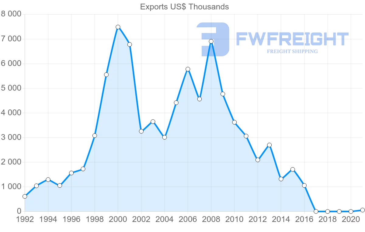 Shipping company from Latvia to Jordan