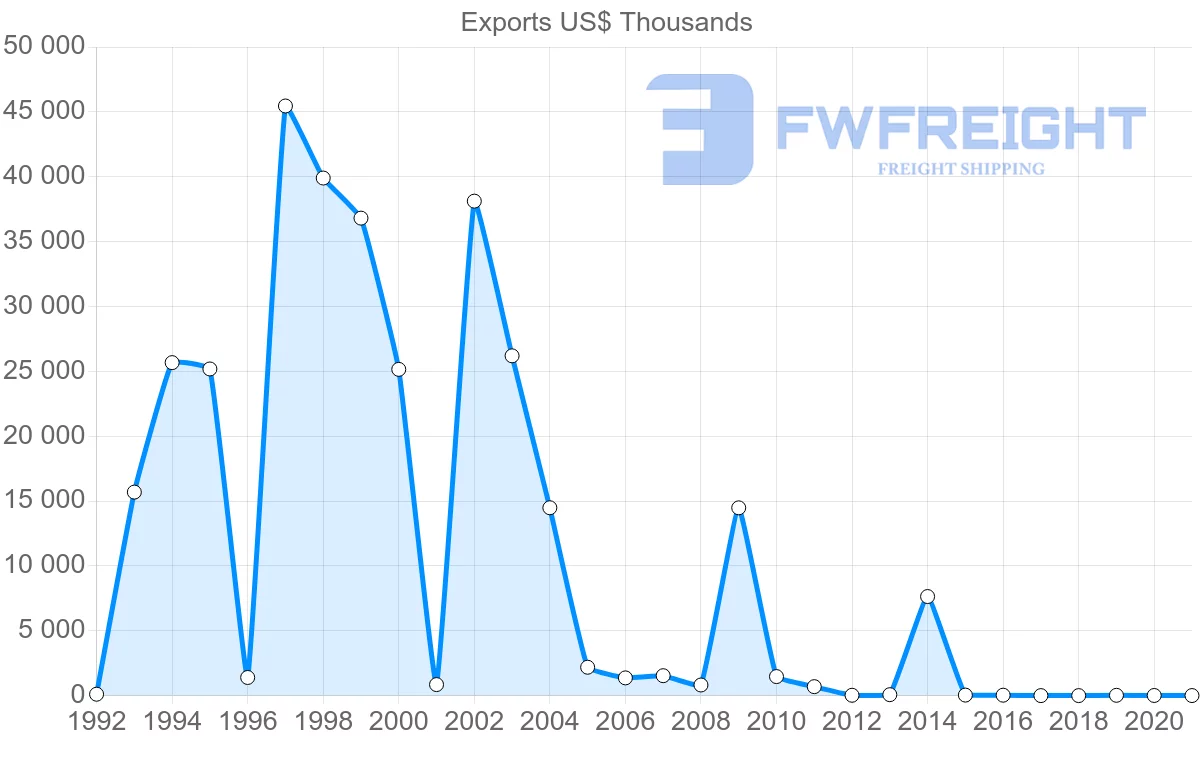Shipping company from Latvia to Kenya