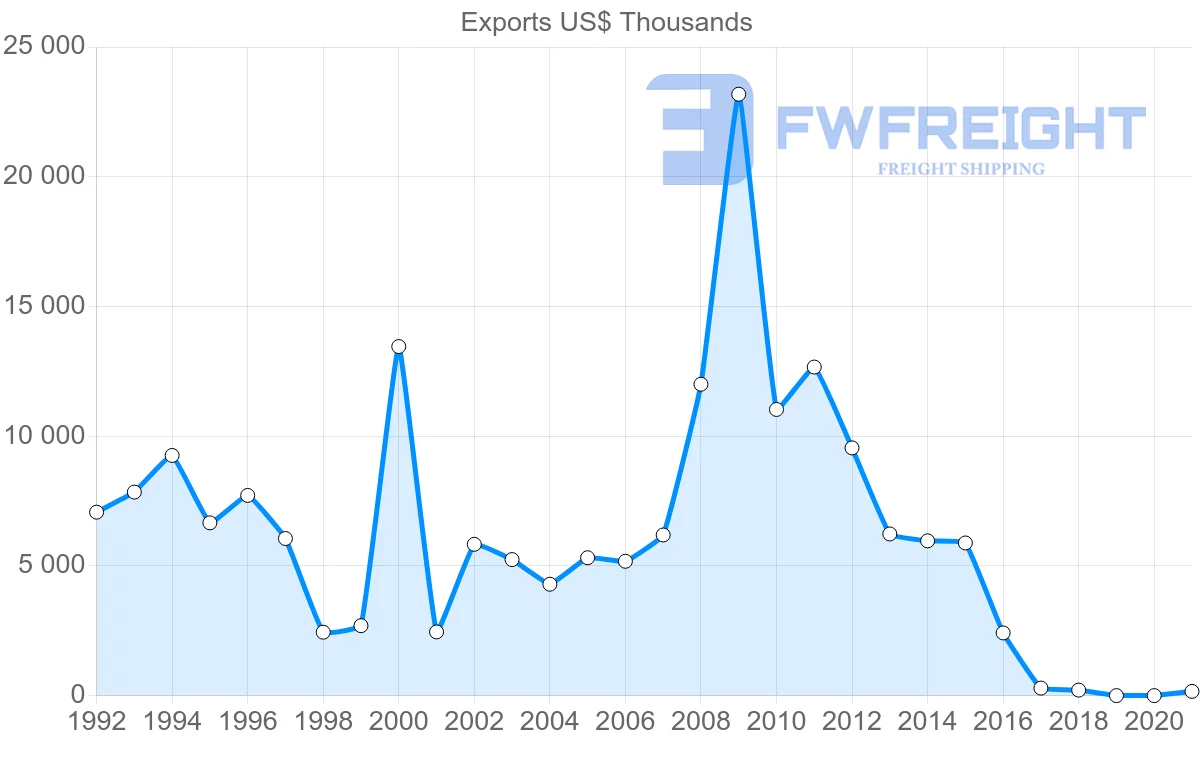 Shipping company from Latvia to Lebanon