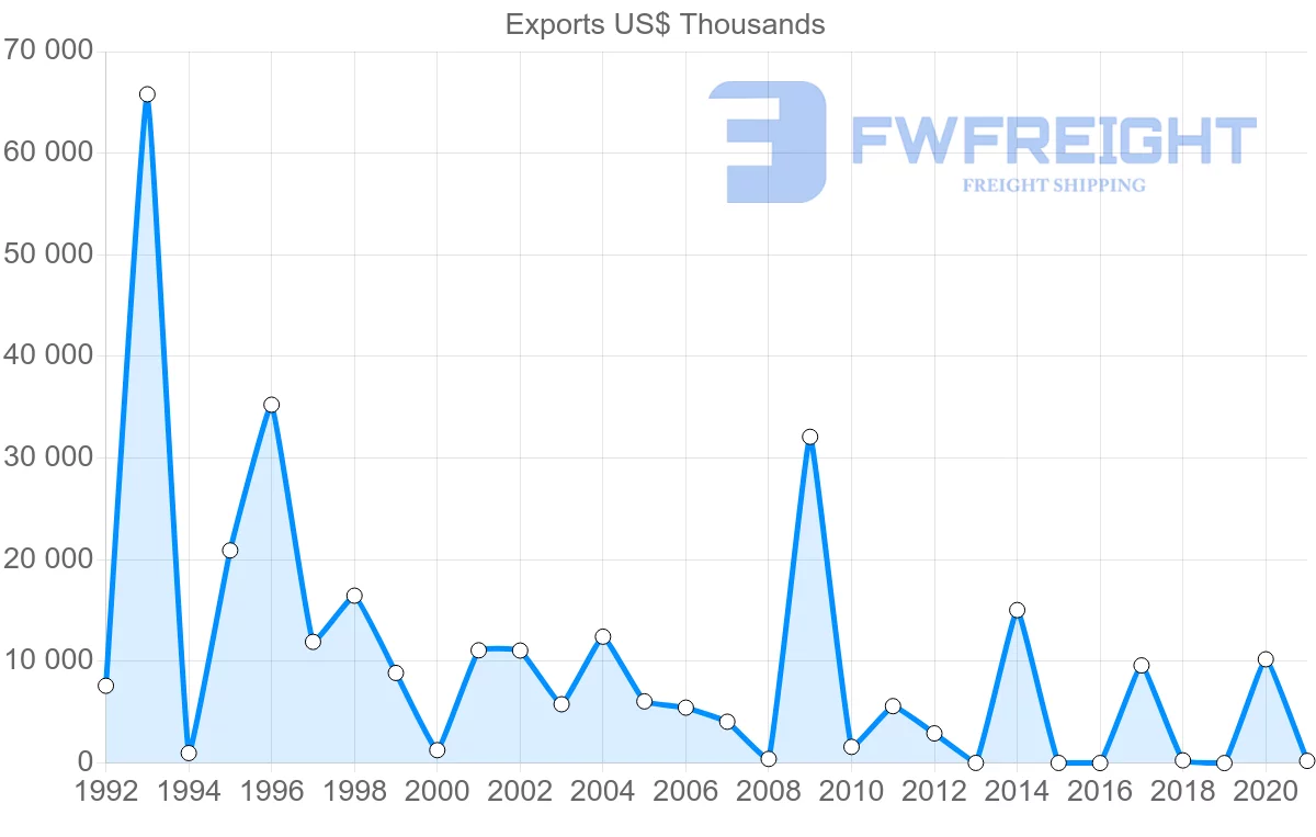 Shipping company from Latvia to Libya
