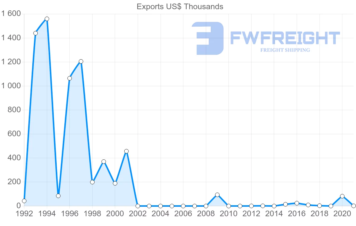 Shipping company from Latvia to Macao