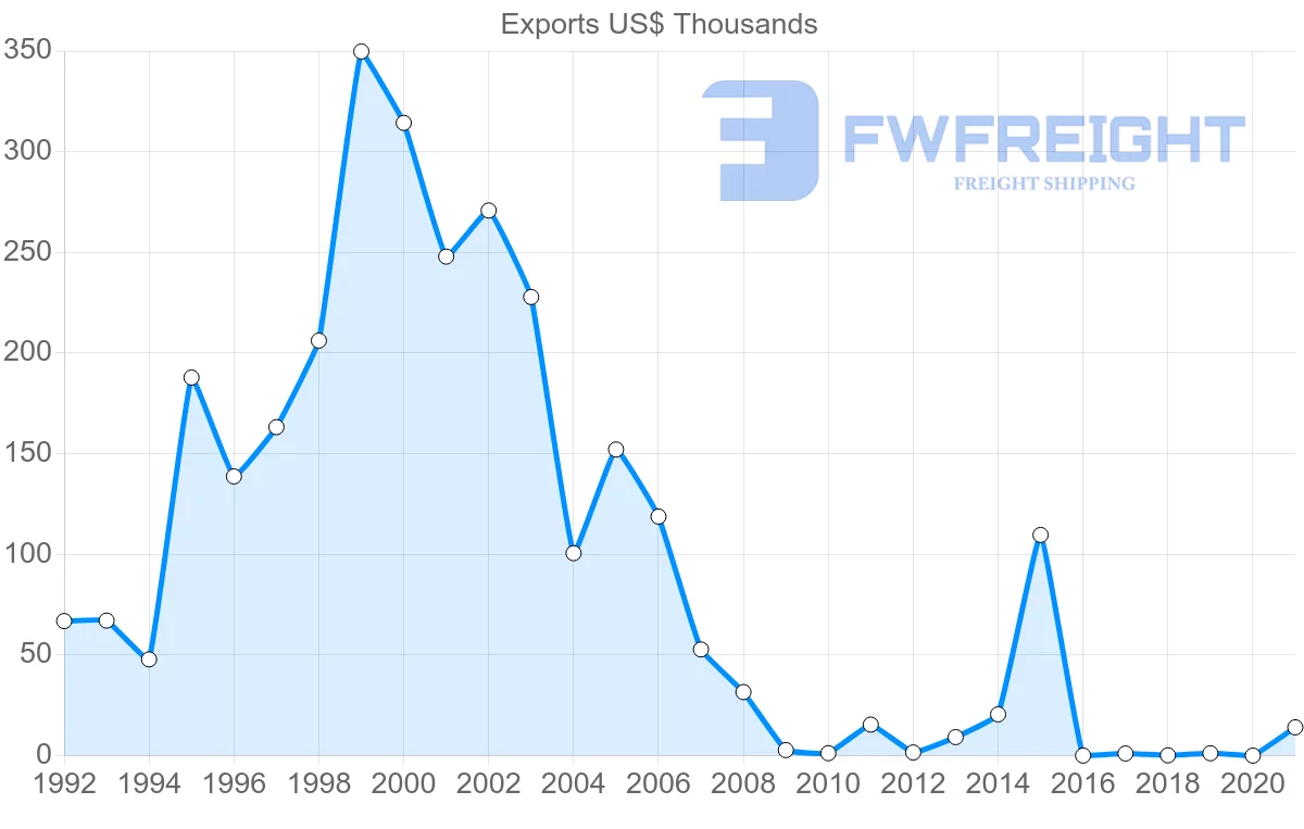 Shipping company from Latvia to Mauritius