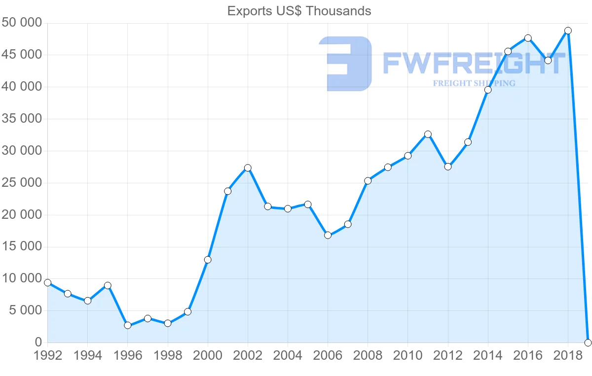 Shipping company from Latvia to Moldova