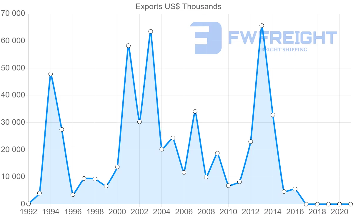 Shipping company from Latvia to Morocco