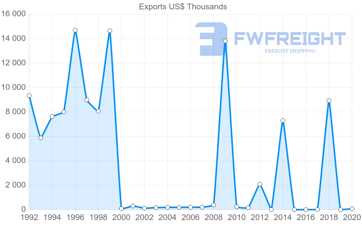 Shipping company from Latvia to Mozambique