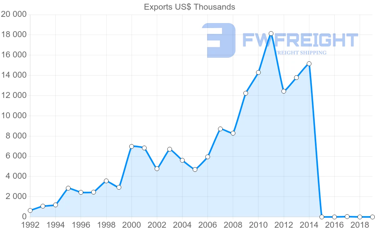 Shipping company from Latvia to New Zealand