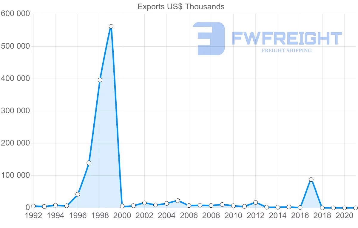 Shipping company from Latvia to Nigeria