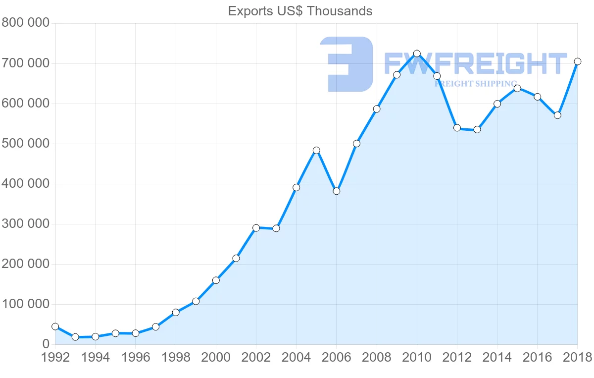 Shipping company from Latvia to Norway