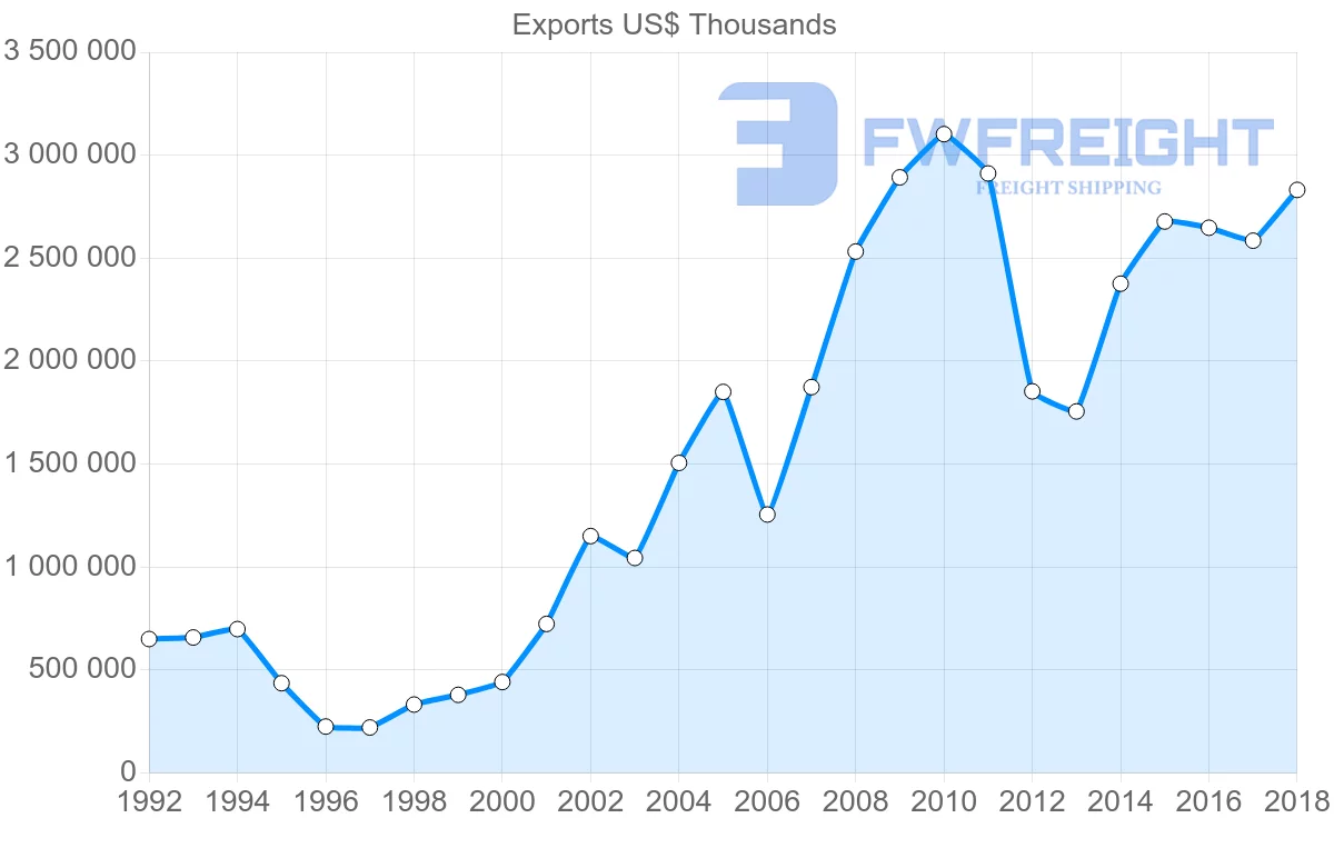 Shipping company from Latvia to Russia