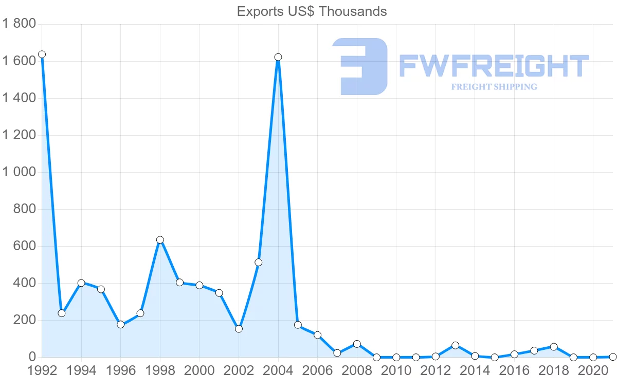 Shipping company from Latvia to Saint Kitts and Nevis