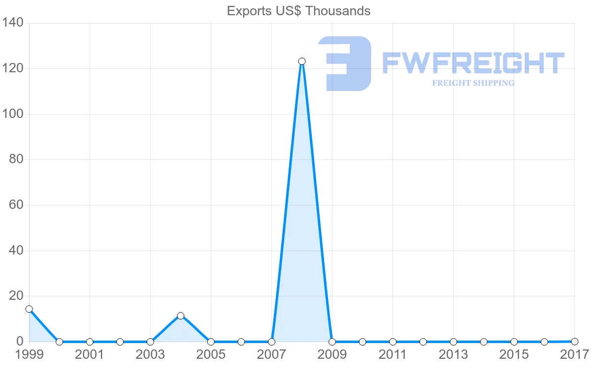 Shipping company from Latvia to Saint Lucia