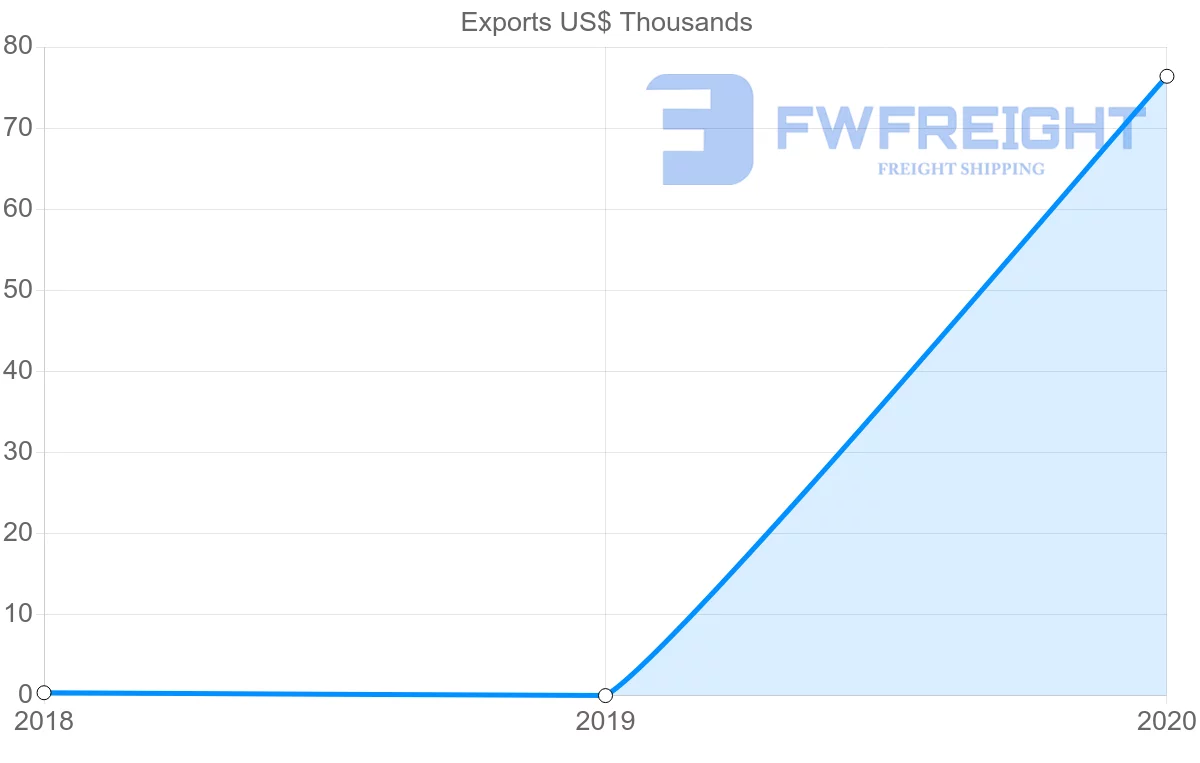 Shipping company from Latvia to Samoa