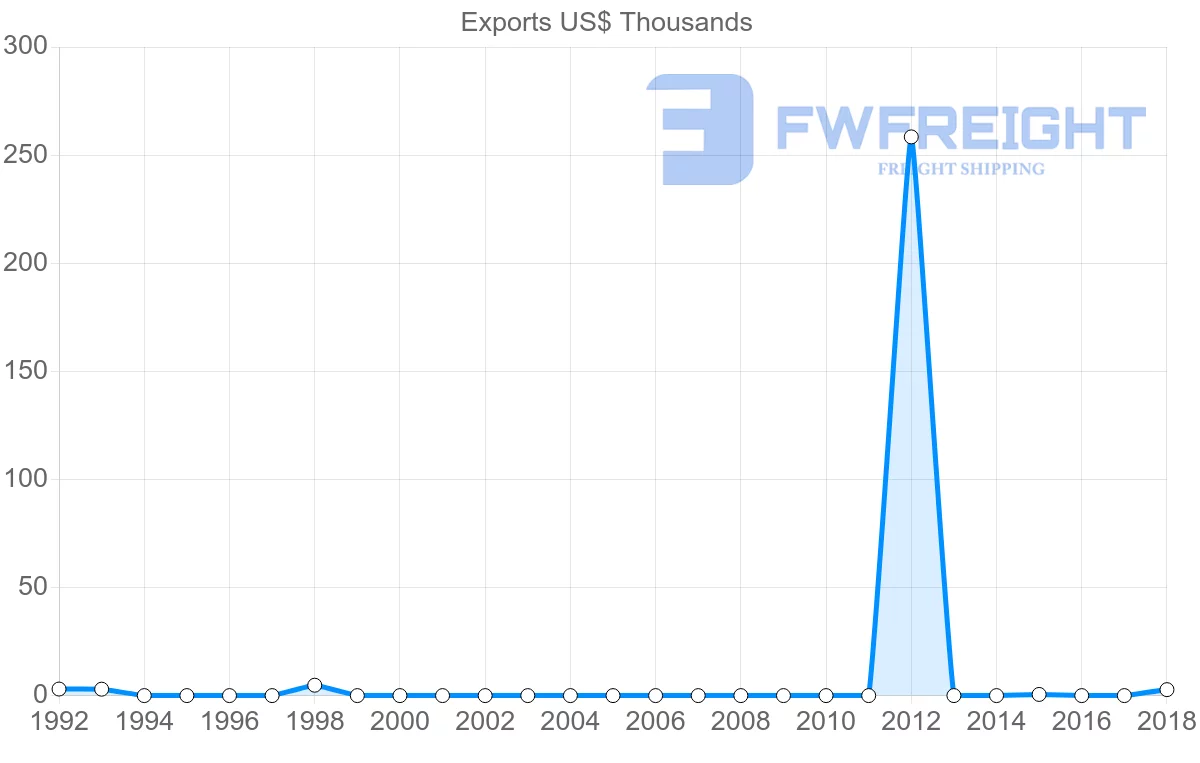 Shipping company from Latvia to Sao Tome and Principe