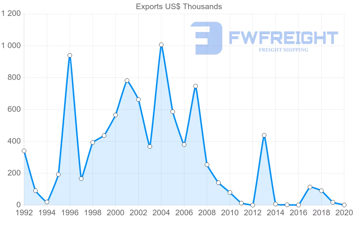 Shipping company from Latvia to Seychelles