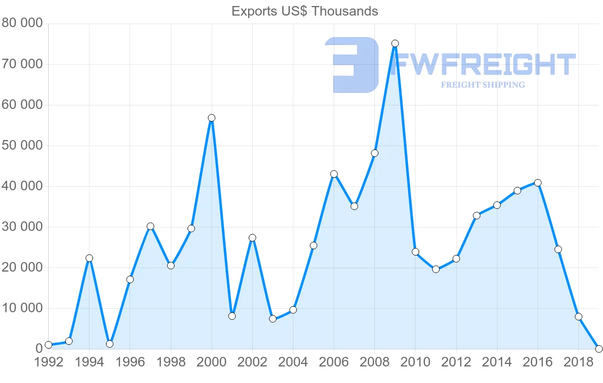 Shipping company from Latvia to South Africa