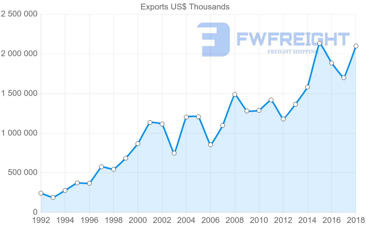 Shipping company from Latvia to Sweden