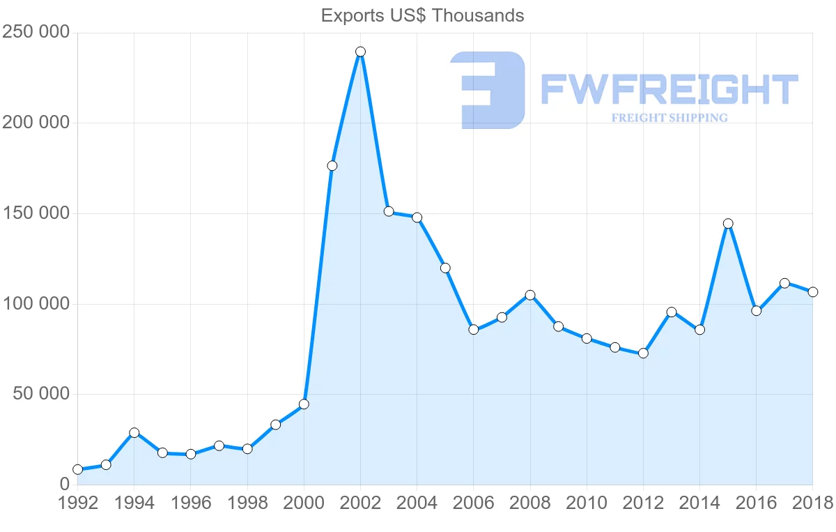 Shipping company from Latvia to Switzerland