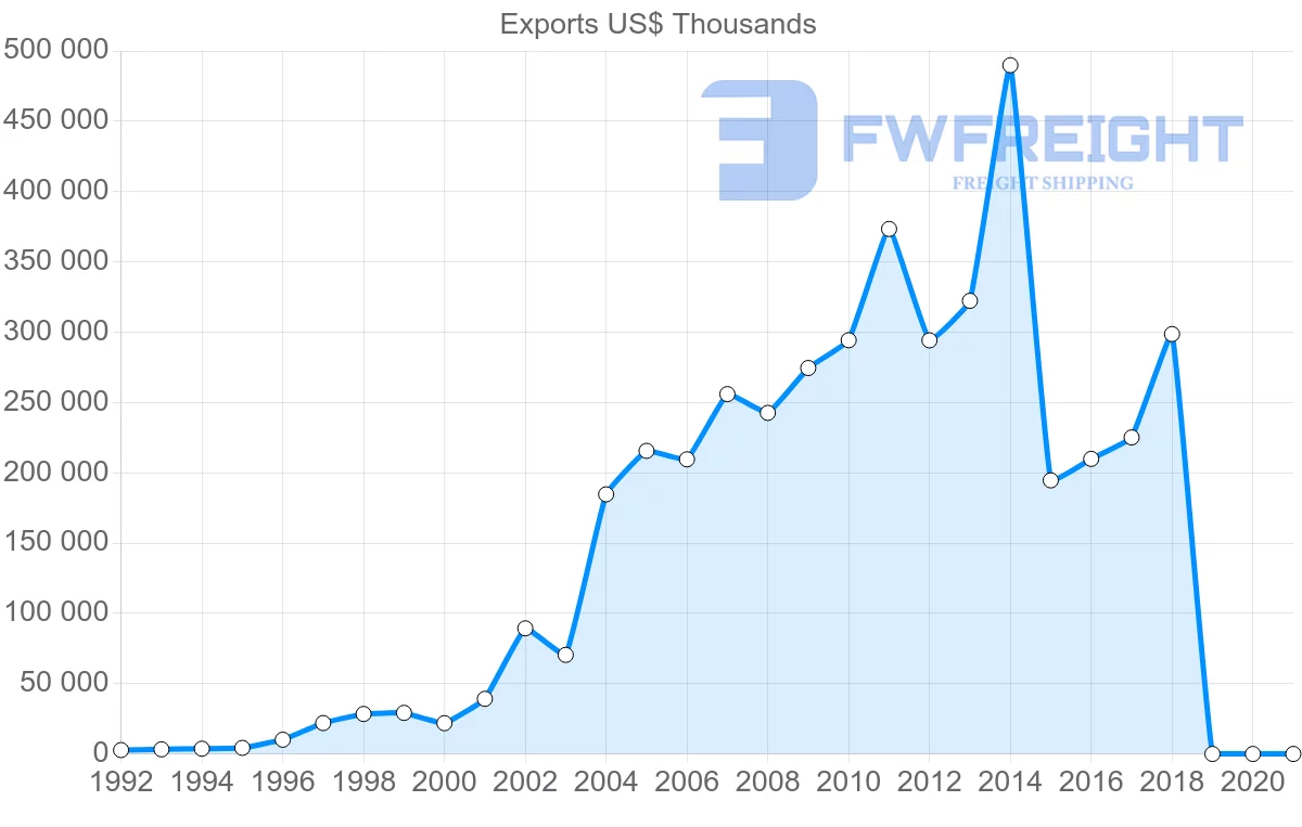 Shipping company from Latvia to Turkey